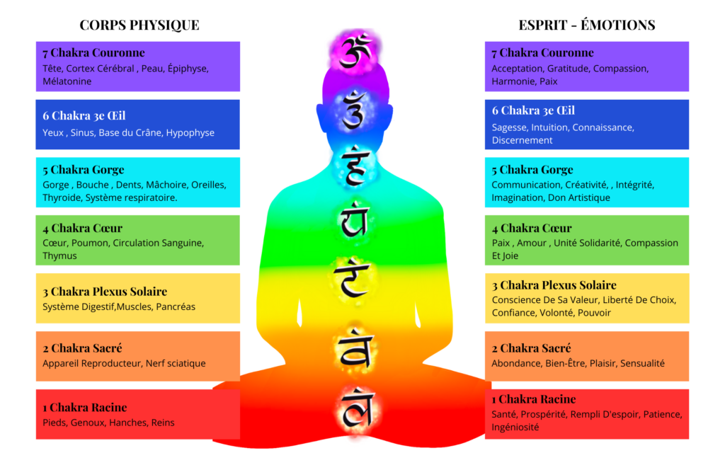 chakras couleur